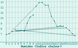 Courbe de l'humidex pour Praha Kbely