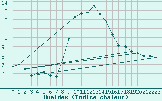 Courbe de l'humidex pour Zlatibor
