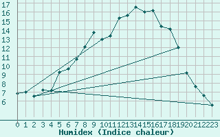 Courbe de l'humidex pour Angermuende