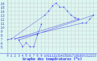 Courbe de tempratures pour Tabarka