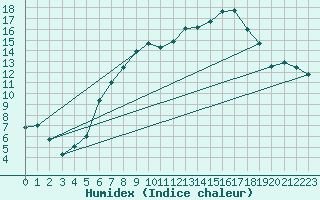 Courbe de l'humidex pour Retie (Be)