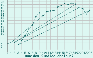 Courbe de l'humidex pour Schauenburg-Elgershausen
