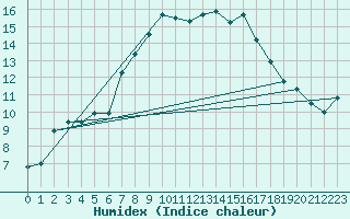 Courbe de l'humidex pour Neusiedl am See