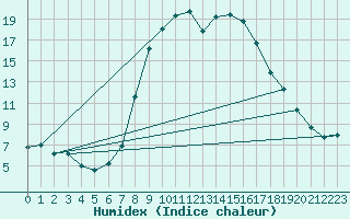 Courbe de l'humidex pour Boltigen