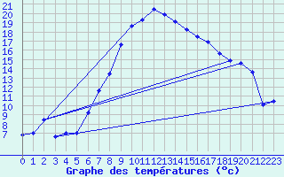 Courbe de tempratures pour Adjud