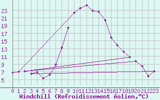 Courbe du refroidissement olien pour Jelenia Gora