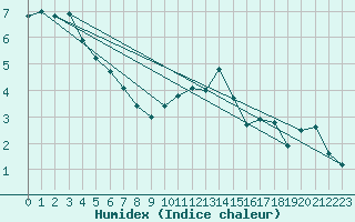 Courbe de l'humidex pour Tulloch Bridge