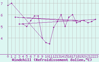 Courbe du refroidissement olien pour La Meyze (87)