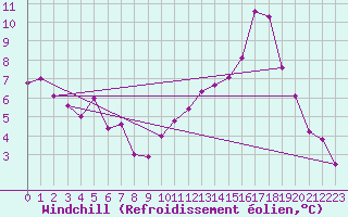 Courbe du refroidissement olien pour Nort-sur-Erdre (44)