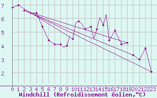 Courbe du refroidissement olien pour Casement Aerodrome