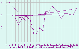 Courbe du refroidissement olien pour Thurey (71)