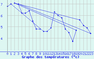 Courbe de tempratures pour Troyes (10)