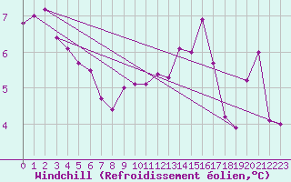 Courbe du refroidissement olien pour Mont-de-Marsan (40)