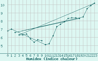 Courbe de l'humidex pour Trappes (78)