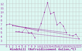 Courbe du refroidissement olien pour Stoetten