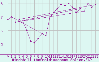 Courbe du refroidissement olien pour Amiens-Glisy (80)