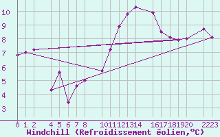 Courbe du refroidissement olien pour Bujarraloz