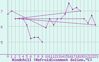 Courbe du refroidissement olien pour Cherbourg (50)