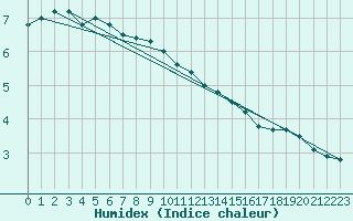 Courbe de l'humidex pour Ernage (Be)