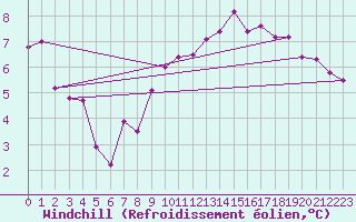 Courbe du refroidissement olien pour Boulaide (Lux)