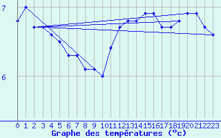 Courbe de tempratures pour Bogskar