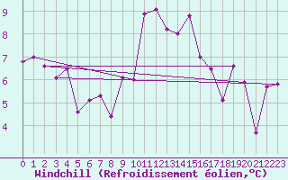 Courbe du refroidissement olien pour Grenoble/St-Etienne-St-Geoirs (38)