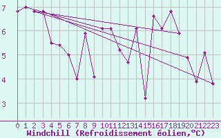 Courbe du refroidissement olien pour Saint-Amans (48)