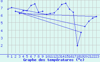 Courbe de tempratures pour Trawscoed