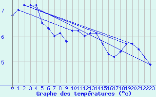 Courbe de tempratures pour Hupsel Aws