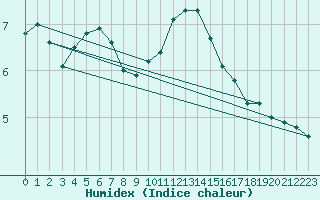 Courbe de l'humidex pour Vaduz