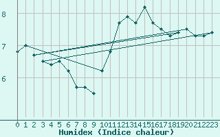 Courbe de l'humidex pour Esternay (51)