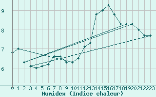 Courbe de l'humidex pour Mont-Aigoual (30)