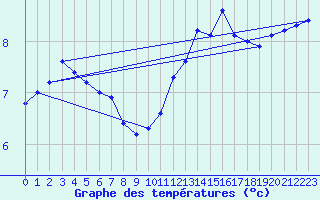 Courbe de tempratures pour la bouée 62304