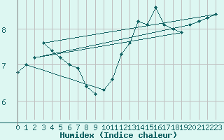 Courbe de l'humidex pour la bouée 62304