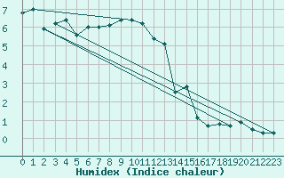 Courbe de l'humidex pour Kasprowy Wierch