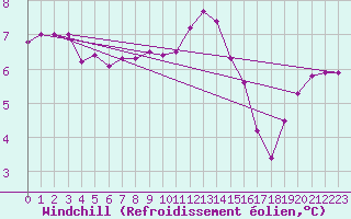 Courbe du refroidissement olien pour Cherbourg (50)