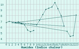Courbe de l'humidex pour Brive-Laroche (19)