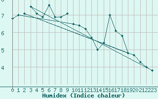 Courbe de l'humidex pour Nancy - Ochey (54)