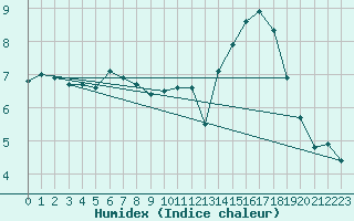 Courbe de l'humidex pour Limoges (87)