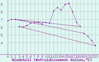 Courbe du refroidissement olien pour Frignicourt (51)