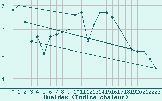 Courbe de l'humidex pour Deauville (14)