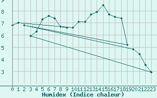 Courbe de l'humidex pour Dolembreux (Be)