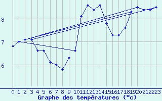 Courbe de tempratures pour Dourbes (Be)