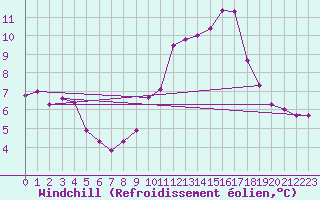 Courbe du refroidissement olien pour Nice (06)