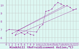 Courbe du refroidissement olien pour Tours (37)