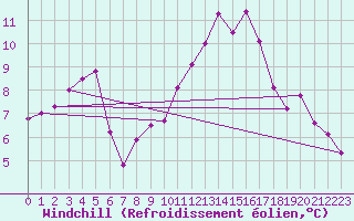 Courbe du refroidissement olien pour Aranda de Duero