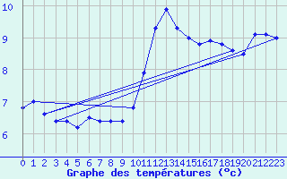 Courbe de tempratures pour Petiville (76)