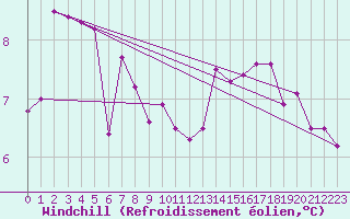 Courbe du refroidissement olien pour Orlans (45)
