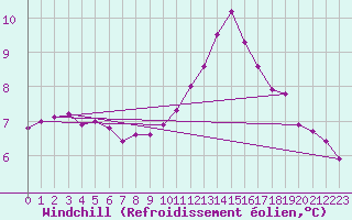 Courbe du refroidissement olien pour Saint-Blaise-du-Buis (38)