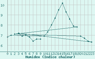 Courbe de l'humidex pour Saint-Blaise-du-Buis (38)